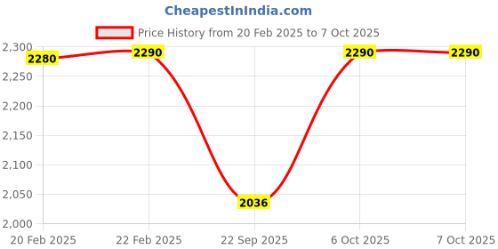 myntra.com Mochi Ethic Embellished One Toe Wedges mochi Price History Graph from 20 Feb 2025 to 6 Oct 2025
