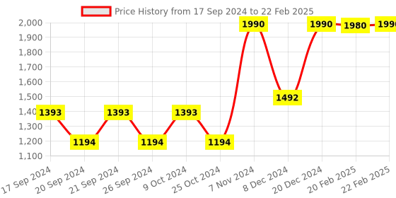 myntra.com Mochi Ethnic Embellished Block Heels mochi Price History Graph from 17 Sep 2024 to 22 Feb 2025
