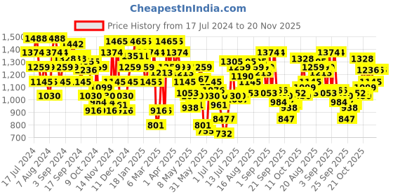 myntra.com Mochi Ethnic Embellished One Toe Flats mochi Price History Graph from 17 Jul 2024 to 19 Nov 2025