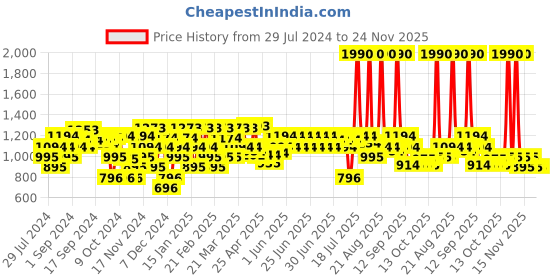 myntra.com Mochi Ethnic - Embellished One-Toe Flats mochi Price History Graph from 29 Jul 2024 to 24 Nov 2025