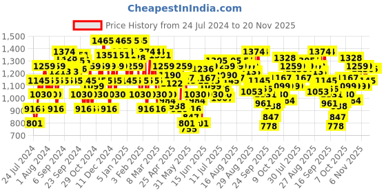 myntra.com Mochi Ethnic Embellished One Toe Wedges mochi Price History Graph from 24 Jul 2024 to 19 Nov 2025
