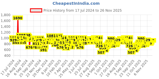 myntra.com Mochi Ethnic Embellished One Toe Wedges mochi Price History Graph from 17 Jul 2024 to 26 Nov 2025