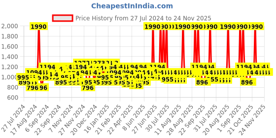 myntra.com Mochi Ethnic Embellished One Toe Wedges mochi Price History Graph from 27 Jul 2024 to 24 Nov 2025
