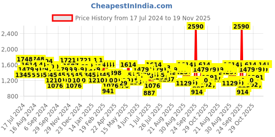 myntra.com Mochi Ethnic Embellished One Toe Wedges mochi Price History Graph from 17 Jul 2024 to 19 Nov 2025