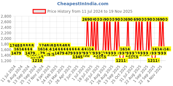 myntra.com Mochi Ethnic Embellished One Toe Wedges mochi Price History Graph from 11 Jul 2024 to 19 Nov 2025