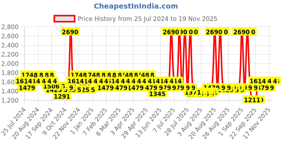 myntra.com Mochi Ethnic Embellished One Toe Wedges mochi Price History Graph from 25 Jul 2024 to 19 Nov 2025