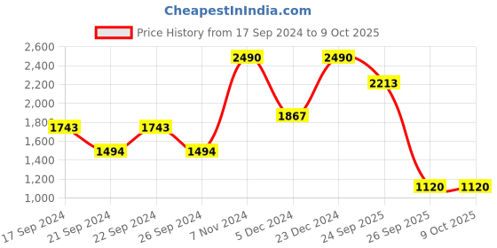 myntra.com Mochi Ethnic Embellished Open Toe Flats mochi Price History Graph from 17 Sep 2024 to 8 Oct 2025