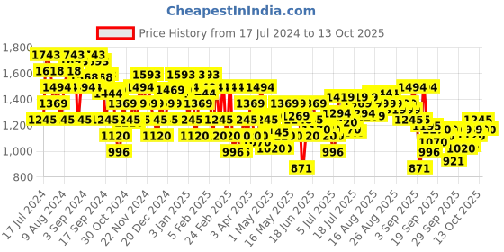 myntra.com Mochi Ethnic Embellished Open Toe Wedges mochi Price History Graph from 17 Jul 2024 to 13 Oct 2025