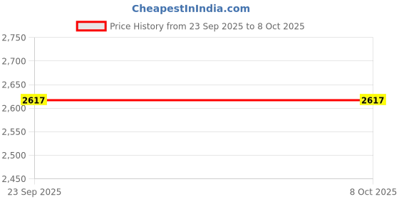 myntra.com Mochi Ethnic Embellished Square Toe Mojaris mochi Price History Graph from 23 Sep 2025 to 8 Oct 2025