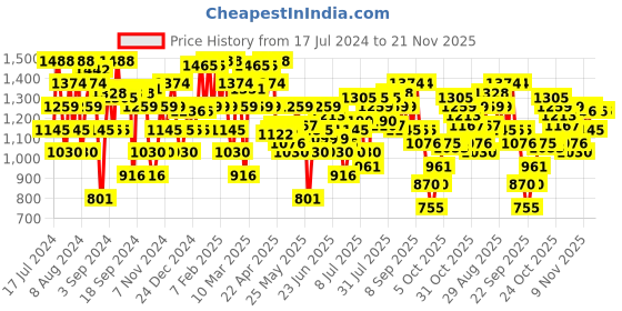 myntra.com Mochi Ethnic Printed Leather One Toe Flats mochi Price History Graph from 17 Jul 2024 to 20 Nov 2025