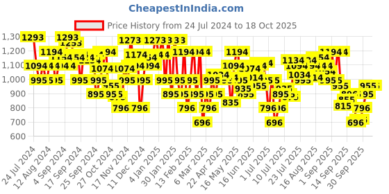 myntra.com Mochi Ethnic Woven Design One Toe Block Heels mochi Price History Graph from 24 Jul 2024 to 18 Oct 2025