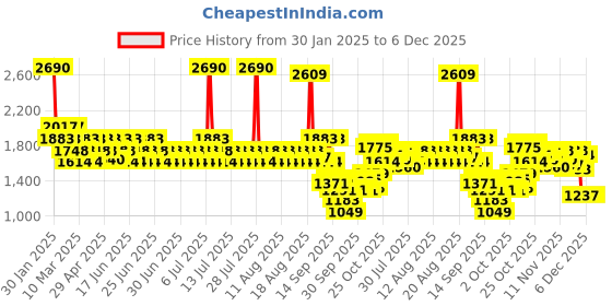 myntra.com Mochi Fashion mochi Price History Graph from 30 Jan 2025 to 6 Dec 2025
