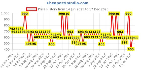 myntra.com Mochi Faux Leather Crossbody Sling Bag mochi Price History Graph from 14 Jun 2025 to 17 Dec 2025