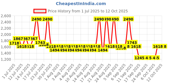 myntra.com Mochi Flatform Mules mochi Price History Graph from 1 Jul 2025 to 12 Oct 2025