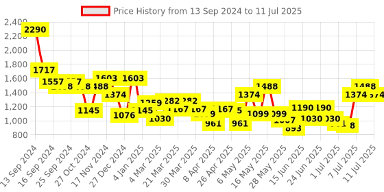 myntra.com Mochi Floral Embellished Structured Handheld Bag with Applique mochi Price History Graph from 13 Sep 2024 to 11 Jul 2025