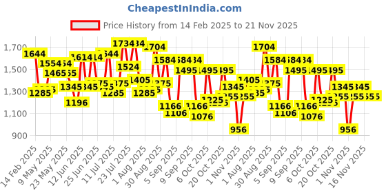 myntra.com Mochi Floral Printed Oversized Shopper Tote Bag mochi Price History Graph from 14 Feb 2025 to 21 Nov 2025