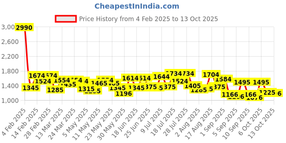 myntra.com Mochi Floral Printed Oversized Structured Tote Bag mochi Price History Graph from 4 Feb 2025 to 13 Oct 2025