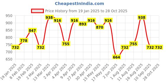 myntra.com Mochi Floral Printed Structured Sling Bag mochi Price History Graph from 19 Jan 2025 to 28 Oct 2025