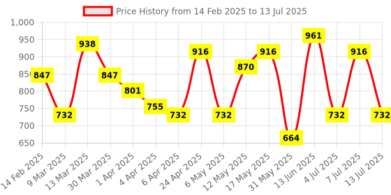 myntra.com Mochi Floral Printed Structured Sling Bag mochi Price History Graph from 14 Feb 2025 to 13 Jul 2025
