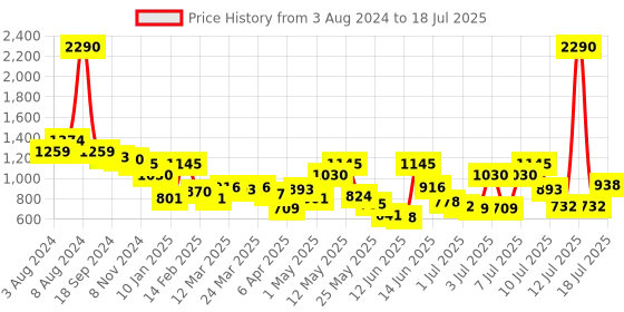 myntra.com Mochi Floral Textured Structured Sling Bag mochi Price History Graph from 3 Aug 2024 to 13 Jul 2025