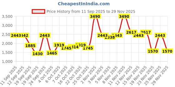 myntra.com Mochi Formal Loafers mochi Price History Graph from 11 Sep 2025 to 29 Nov 2025