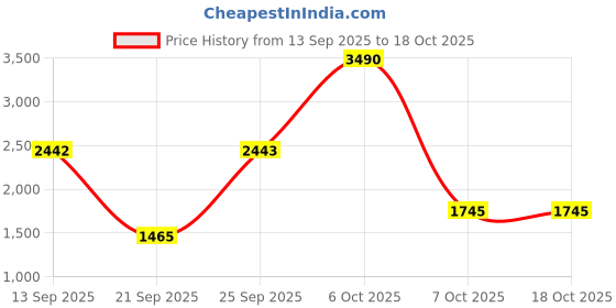 myntra.com Mochi Formal Loafers mochi Price History Graph from 13 Sep 2025 to 17 Oct 2025