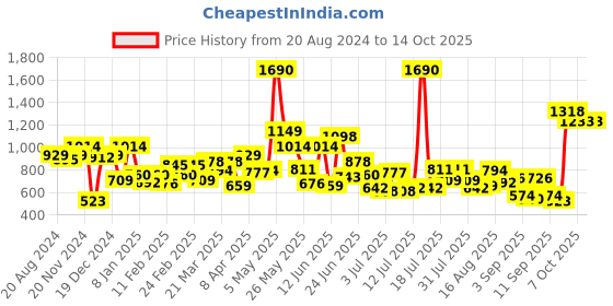 myntra.com Mochi Gold-Toned & Silver-Toned Embellished Envelope Clutch mochi Price History Graph from 20 Aug 2024 to 13 Oct 2025
