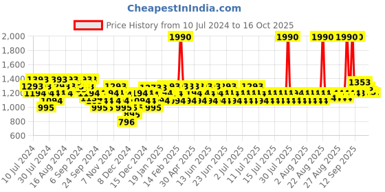 myntra.com Mochi Gold-Toned & Silver-Toned Striped Wedge Heels mochi Price History Graph from 10 Jul 2024 to 16 Oct 2025