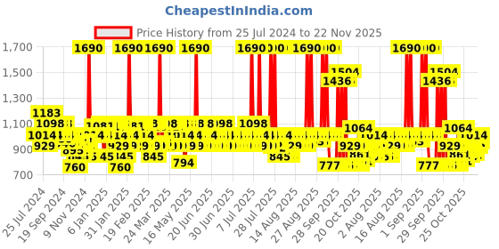 myntra.com Mochi Gold-Toned & Tan Embellished Wedge Sandals mochi Price History Graph from 25 Jul 2024 to 22 Nov 2025