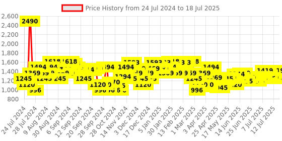 myntra.com Mochi Gold-Toned Block Heels mochi Price History Graph from 24 Jul 2024 to 18 Jul 2025
