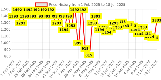myntra.com Mochi Gold-Toned Block Mules mochi Price History Graph from 1 Feb 2025 to 12 Jul 2025