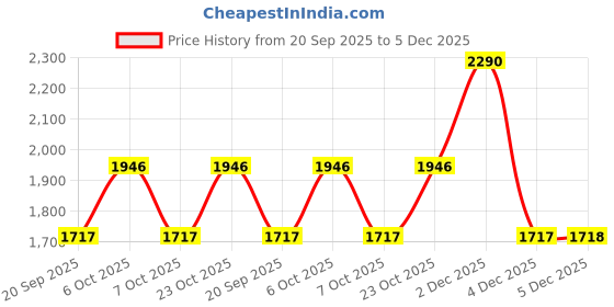 myntra.com Mochi Gold-Toned Colourblocked Wedge Pumps mochi Price History Graph from 20 Sep 2025 to 5 Dec 2025