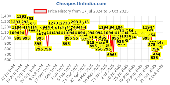 myntra.com Mochi Gold-Toned Embellished Block Sandals mochi Price History Graph from 17 Jul 2024 to 6 Oct 2025