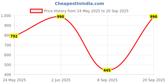 myntra.com Mochi Gold-Toned Embellished Clutch mochi Price History Graph from 24 May 2025 to 20 Sep 2025