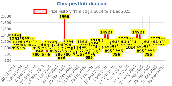 myntra.com Mochi Gold-Toned Embellished Comfort Heels mochi Price History Graph from 10 Jul 2024 to 30 Nov 2025