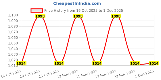myntra.com Mochi Gold-Toned Embellished Kitten Sandals mochi Price History Graph from 16 Oct 2025 to 1 Dec 2025