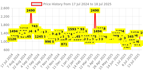 myntra.com Mochi Gold-Toned Textured Block Heels mochi Price History Graph from 17 Jul 2024 to 13 Jul 2025