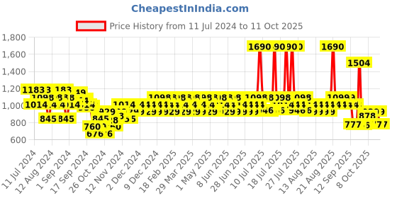 myntra.com Mochi Gold-Toned Textured Block Sandals mochi Price History Graph from 11 Jul 2024 to 9 Oct 2025
