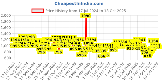 myntra.com Mochi Gold-Toned Textured Ethnic Block Sandals mochi Price History Graph from 17 Jul 2024 to 18 Oct 2025