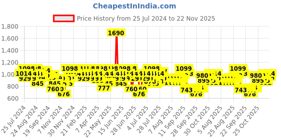 myntra.com Mochi Gold-Toned Textured One Toe Flats mochi Price History Graph from 25 Jul 2024 to 22 Nov 2025