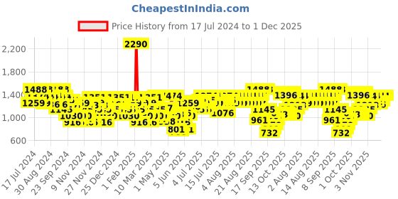 myntra.com Mochi Gold-Toned Wedge Sandals mochi Price History Graph from 17 Jul 2024 to 30 Nov 2025