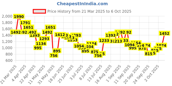 myntra.com Mochi Green & Pink Block Mules mochi Price History Graph from 21 Mar 2025 to 6 Oct 2025