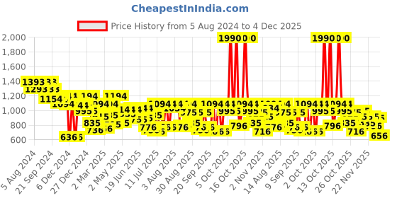 myntra.com Mochi Green Ethnic Motifs Printed PU Shopper Tote Bag mochi Price History Graph from 5 Aug 2024 to 4 Dec 2025