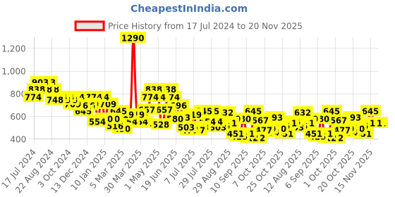myntra.com Mochi Green Floral Swagger Sling Bag mochi Price History Graph from 17 Jul 2024 to 20 Nov 2025
