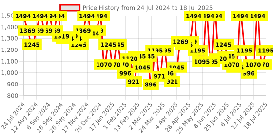 myntra.com Mochi Green PU Structured Handheld Bag with Quilted mochi Price History Graph from 24 Jul 2024 to 15 Jul 2025