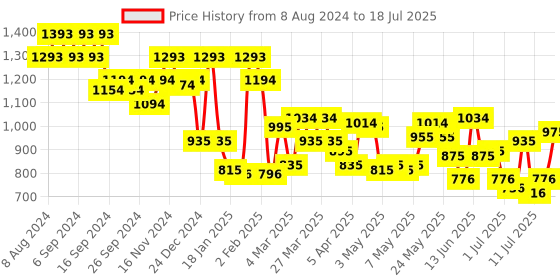 myntra.com Mochi Green PU Structured Handheld Bag with Quilted mochi Price History Graph from 8 Aug 2024 to 11 Jul 2025