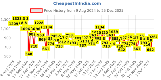 myntra.com Mochi Green Solid Sling Bag mochi Price History Graph from 9 Aug 2024 to 25 Dec 2025