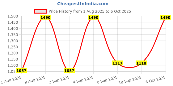 myntra.com Mochi Green Structured Handheld Bag mochi Price History Graph from 1 Aug 2025 to 5 Oct 2025