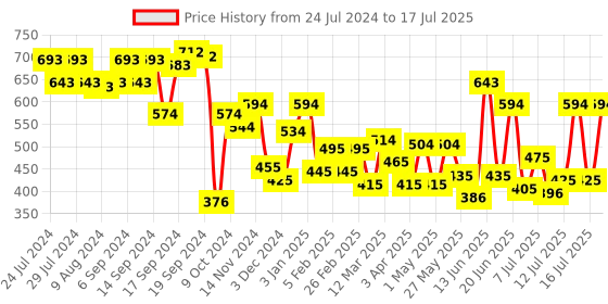myntra.com Mochi Green Structured Sling Bag mochi Price History Graph from 24 Jul 2024 to 16 Jul 2025