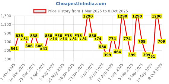 myntra.com Mochi Green Textured Foldover Clutch mochi Price History Graph from 1 Mar 2025 to 8 Oct 2025